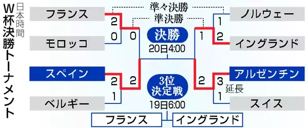 アルゼンチン、連覇へあと一つ＝スペインと決勝で激突―Ｗ杯サッカー