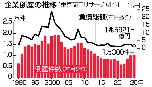 倒産、２年連続１万件超え＝人手不足・物価高で―昨年
