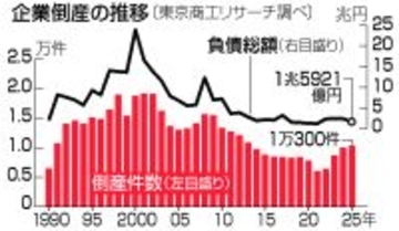 倒産、２年連続１万件超え＝人手不足・物価高で―昨年