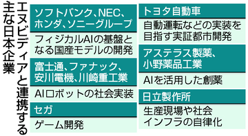 エヌビディア、日本企業と連携拡大＝「フィジカルＡＩ」実装へ