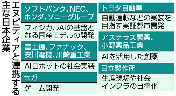 エヌビディア、日本企業と連携拡大＝「フィジカルＡＩ」実装へ