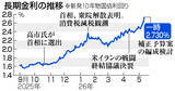 「長期金利、上昇止まらず＝財政悪化懸念で一時２．７３０％」の画像1