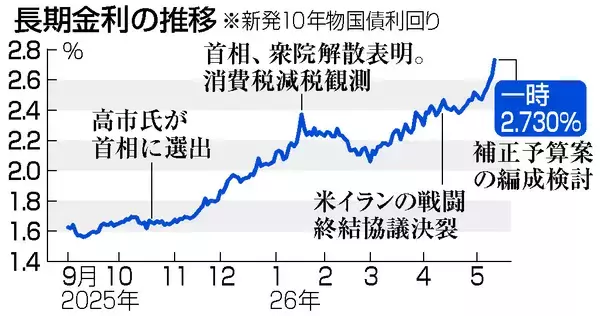長期金利、上昇止まらず＝財政悪化懸念で一時２．７３０％