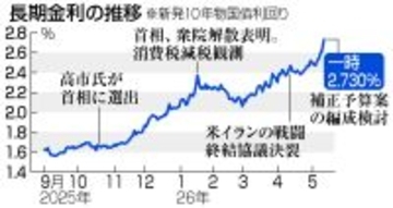長期金利、上昇止まらず＝財政悪化懸念で一時２．７３０％