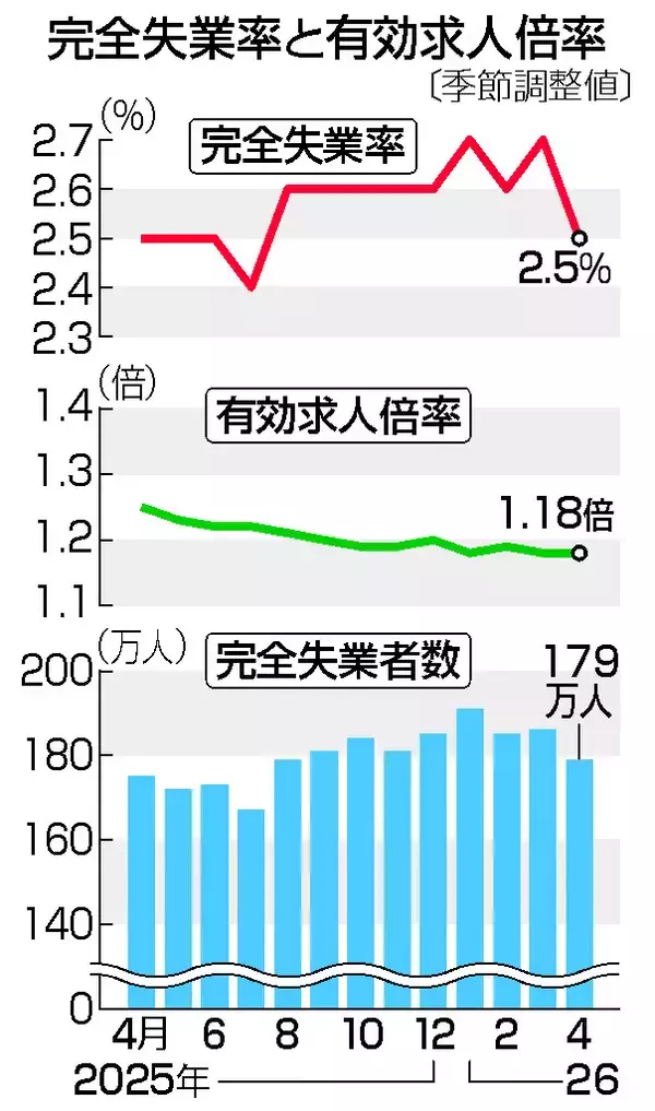 ４月失業率、２．５％に低下＝２カ月ぶり改善、求人は横ばい