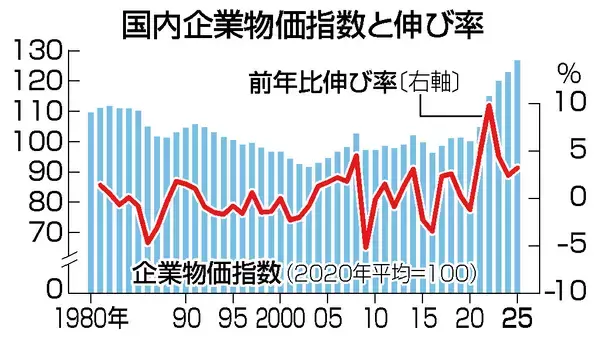 ２５年の企業物価、３．２％上昇＝４年連続最高、コメ高騰―日銀