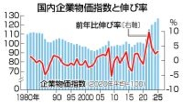 ２５年の企業物価、３．２％上昇＝４年連続最高、コメ高騰―日銀