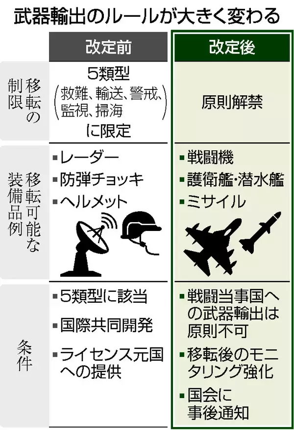 武器輸出、原則解禁＝５類型撤廃、戦闘当事国に余地―政府、運用指針を改定