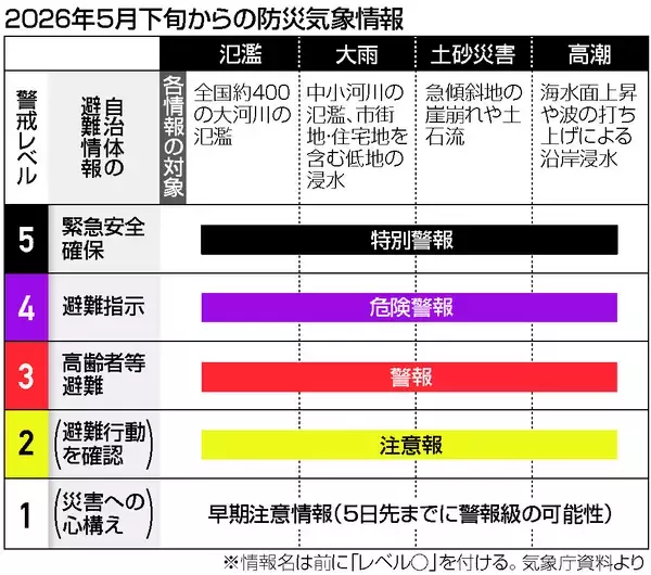来年５月、防災気象情報を改善＝レベル４「危険警報」新設―氾濫にも特別警報・気象庁と国交省