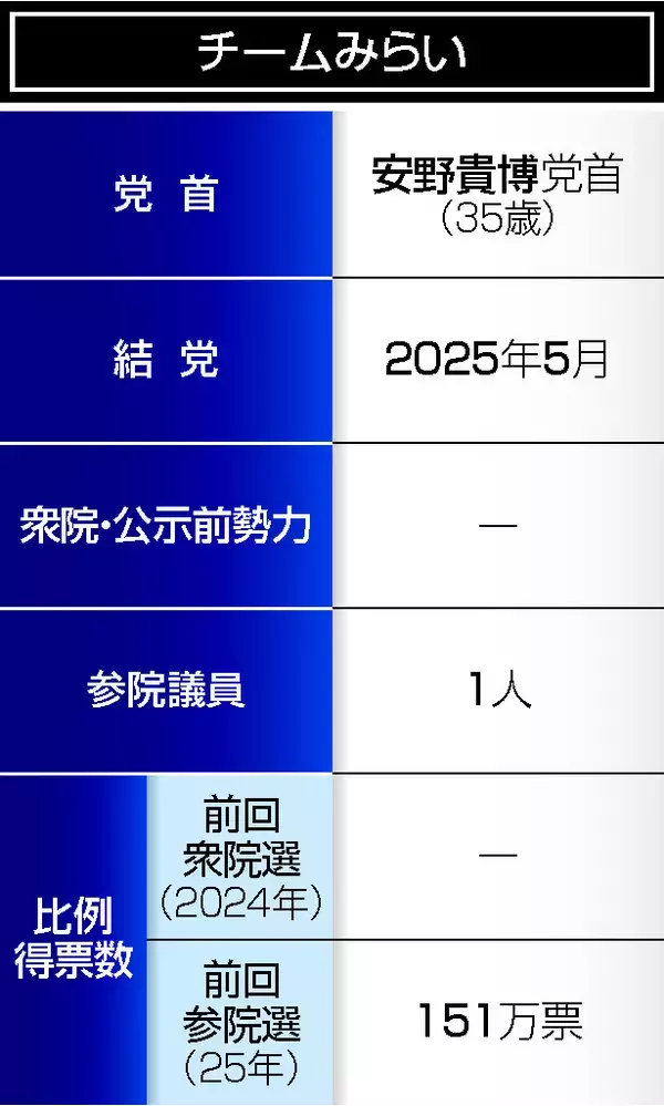 永田町の処理速度１００倍に＝チームみらい・安野貴博党首【党首奮戦記】