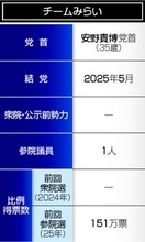 永田町の処理速度１００倍に＝チームみらい・安野貴博党首【党首奮戦記】