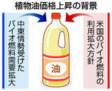 「食用油値上げ、中東情勢が拍車＝バイオ燃料需要拡大も圧力」の画像1