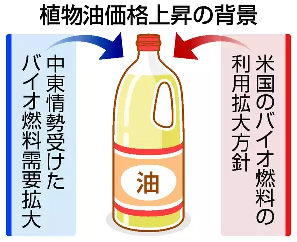 食用油値上げ、中東情勢が拍車＝バイオ燃料需要拡大も圧力