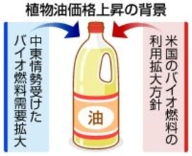 食用油値上げ、中東情勢が拍車＝バイオ燃料需要拡大も圧力