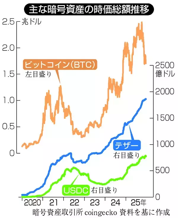 ステーブルコイン、途上国で拡大＝送金コスト圧縮に期待