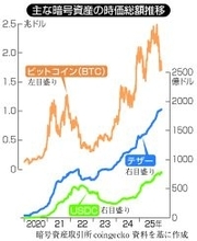 ステーブルコイン、途上国で拡大＝送金コスト圧縮に期待