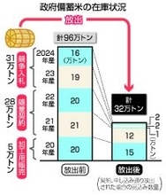 政府、備蓄米「手じまい」苦慮＝買い戻し焦点、価格再上昇も