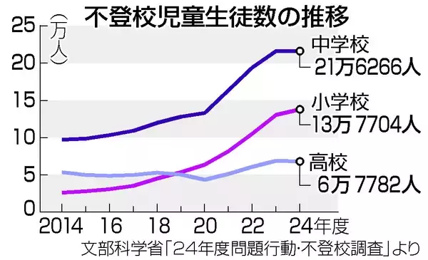 小中不登校、過去最多３５万人＝いじめ、暴力件数も最多更新―問題行動調査・文科省