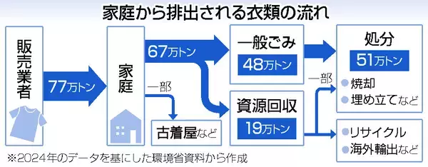 家庭からの衣類廃棄を削減＝３月までに行動計画―環境省
