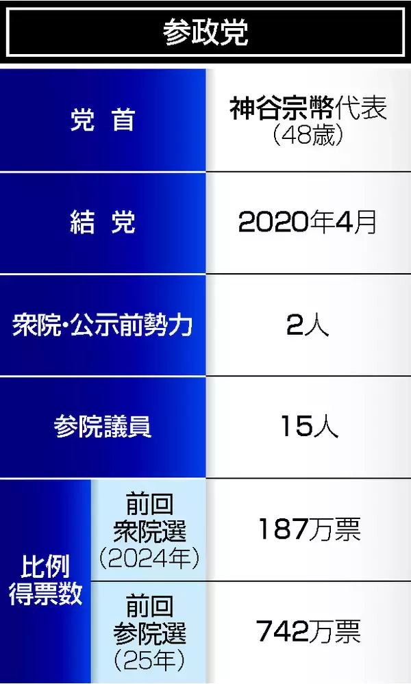 野心的目標へ声かすれ＝参政党・神谷宗幣代表【党首奮戦記】