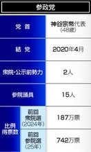 野心的目標へ声かすれ＝参政党・神谷宗幣代表【党首奮戦記】