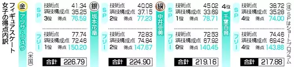 坂本が銀、１７歳中井は銅＝千葉４位、メダル通算１００個〔ミラノ・コルティナ五輪〕