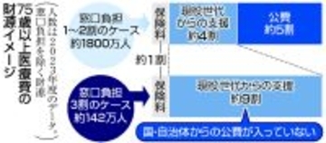 高齢者医療「窓口３割」拡大へ＝現役世代、負担減らぬ可能性も―厚労省検討