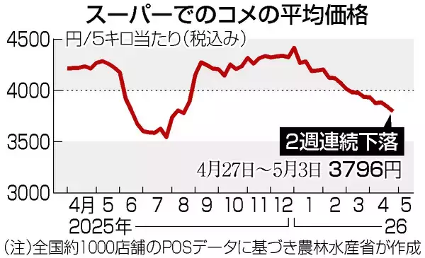 コメ５キロ３７９６円＝２週連続下落―農水省
