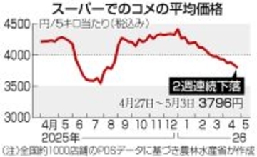 コメ５キロ３７９６円＝２週連続下落―農水省
