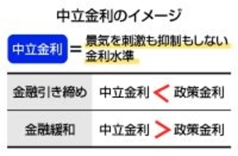 日銀、中立金利を再点検＝水準上がれば利上げ余地拡大も