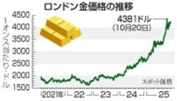 最高値圏の金「投機的」＝相場急変動リスク警告―ＢＩＳ