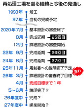 「２７度目の正直」道のり険しく＝完成目標まで１年切る―核燃料再処理工場・青森