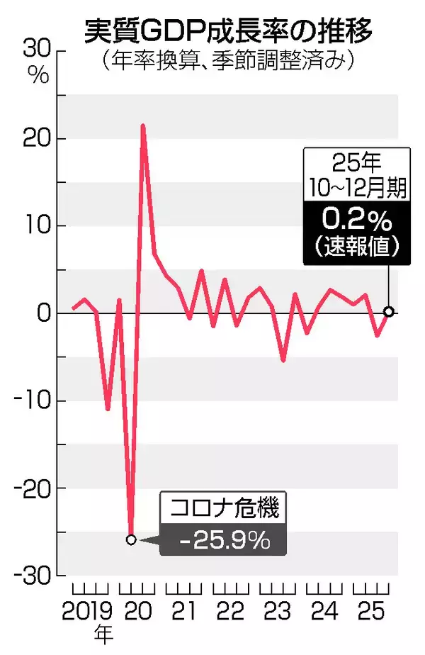 実質ＧＤＰ、年０．２％増＝２期ぶりプラス、消費・輸出勢い欠く―２５年１０～１２月期