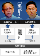 中道、立・公の板挟み＝国・参は自民系支援―沖縄知事選