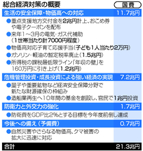 「強い経済」実現へ２１．３兆円＝積極財政で物価高対策と成長投資―高市政権、初の経済対策決定