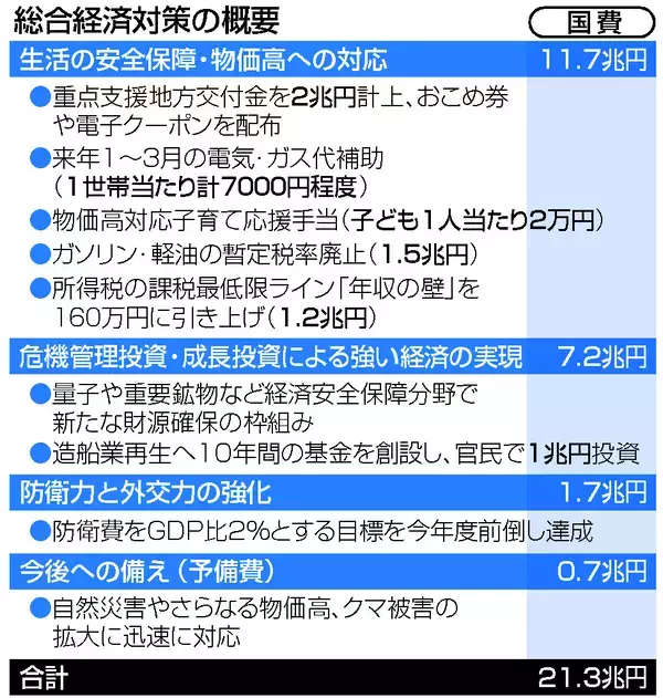 「強い経済」実現へ２１．３兆円＝積極財政で物価高対策と成長投資―高市政権、初の経済対策決定
