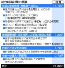 「強い経済」実現へ２１．３兆円＝積極財政で物価高対策と成長投資―高市政権、初の経済対策決定