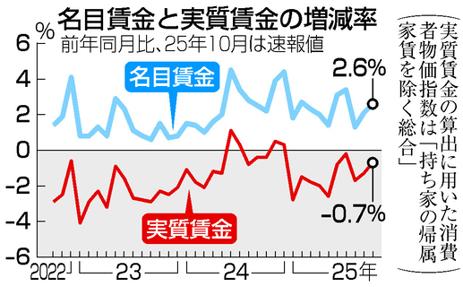 １０月実質賃金０．７％減＝１０カ月連続マイナス