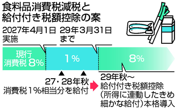 食料品消費税、来年４月１％に＝給付で「実質ゼロ」実現―国民会議・議長案