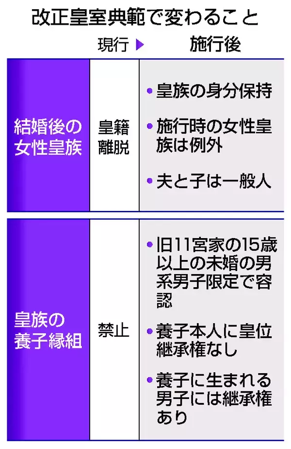 改正皇室典範が成立＝制定７９年で初、養子男性子孫に継承権―女性皇族、家族は一般国民