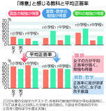 「立方体体積、４人に１人誤答＝全国学テの分析結果公表―校外勉強時間は短縮傾向・文科省」の画像1