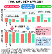 立方体体積、４人に１人誤答＝全国学テの分析結果公表―校外勉強時間は短縮傾向・文科省