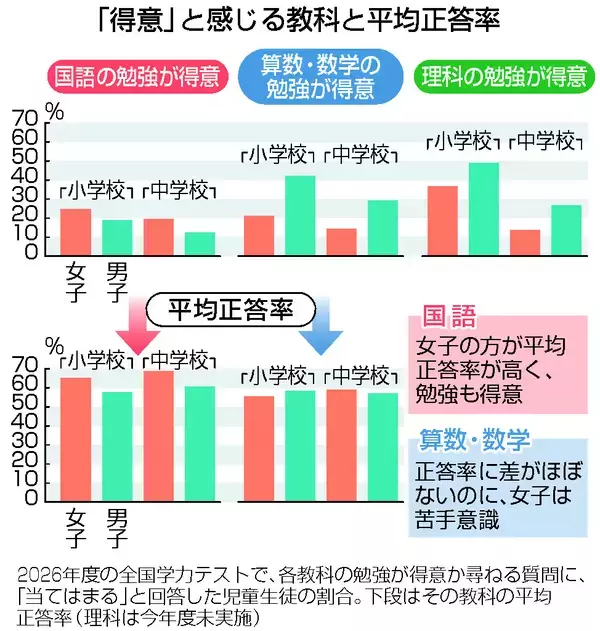 立方体体積、４人に１人誤答＝全国学テの分析結果公表―校外勉強時間は短縮傾向・文科省