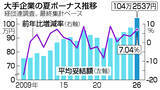 「大手夏ボーナス、過去最高１０４万円＝建設、初の２００万円超―経団連最終集計」の画像1