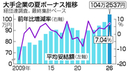大手夏ボーナス、過去最高１０４万円＝建設、初の２００万円超―経団連最終集計