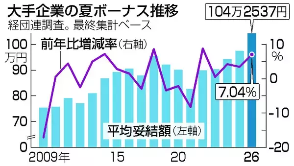 大手夏ボーナス、過去最高１０４万円＝建設、初の２００万円超―経団連最終集計