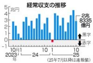 １０月経常黒字２兆８３３５億円＝輸出、配当金が増加―財務省
