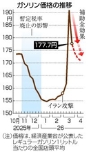 ガソリン、１７７円台に下落＝補助金効果、下げ幅２番目―国家備蓄、２６日放出・経産省