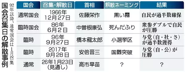 衆院冒頭解散は５回目＝最短の「１６日間」決戦へ