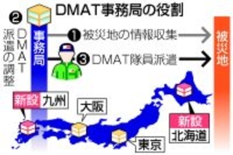 ＤＭＡＴ、北海道と九州に新設へ＝今年度、災害対応迅速化狙い―広域拠点機能も・厚労省